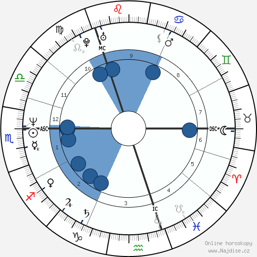 James Prime wikipedie, horoscope, astrology, instagram