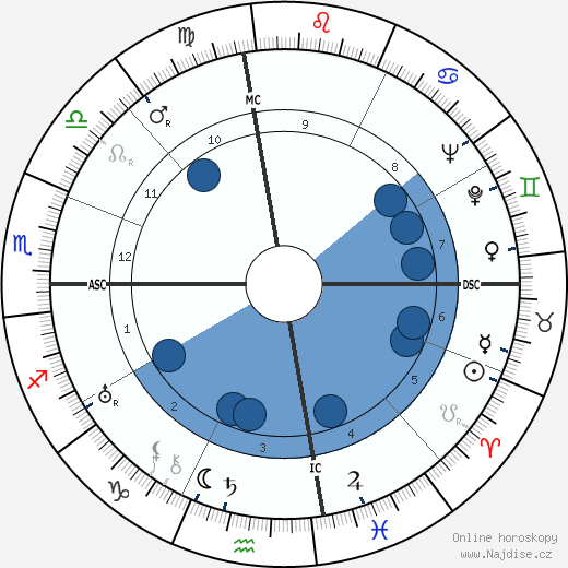 James Richard Bennett wikipedie, horoscope, astrology, instagram
