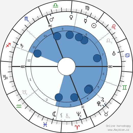 James Rolph Jr. wikipedie, horoscope, astrology, instagram