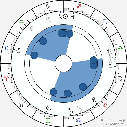 James Sallis wikipedie, horoscope, astrology, instagram