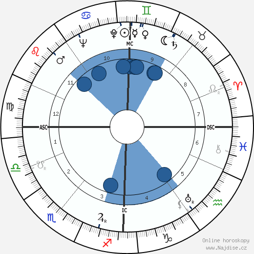 James Sharp Tait wikipedie, horoscope, astrology, instagram