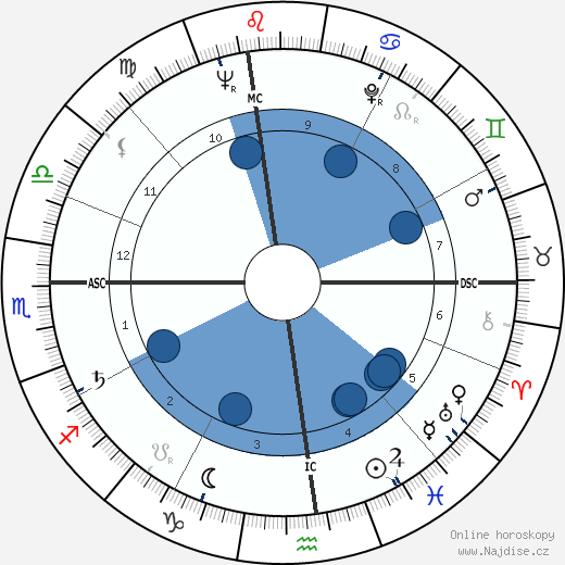 James Thomas Lynn wikipedie, horoscope, astrology, instagram