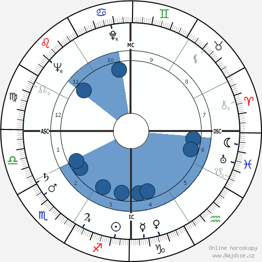 James W. Carter wikipedie, horoscope, astrology, instagram