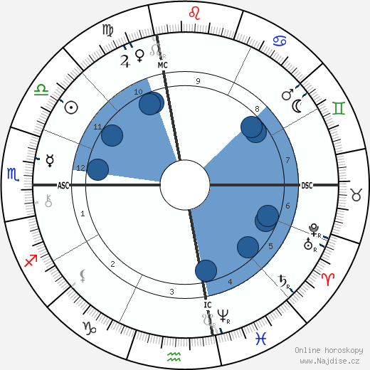 James Whitcomb Riley wikipedie, horoscope, astrology, instagram