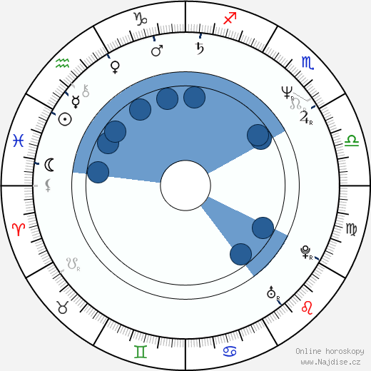 James Wilby wikipedie, horoscope, astrology, instagram