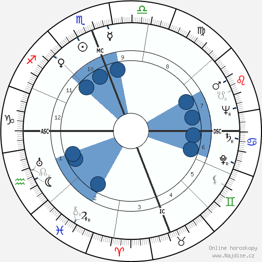 James Wilmer McSwiney wikipedie, horoscope, astrology, instagram