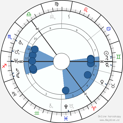 James Young Simpson wikipedie, horoscope, astrology, instagram