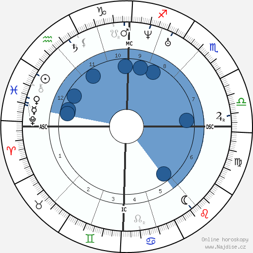 Jan August Hendrik Leys wikipedie, horoscope, astrology, instagram