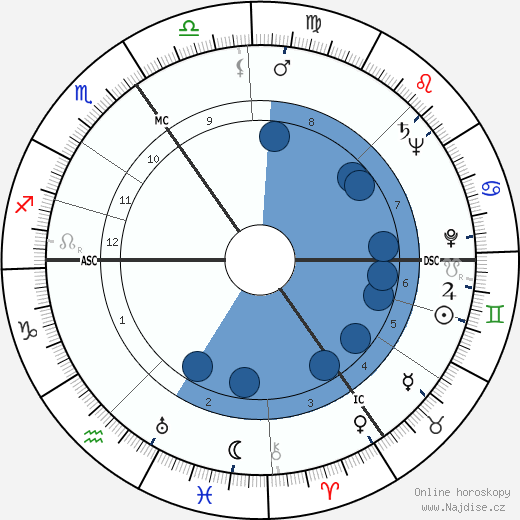 Jan Bernard Gieles wikipedie, horoscope, astrology, instagram