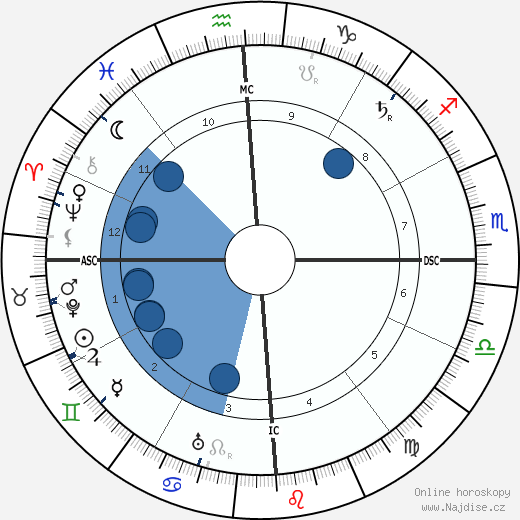 Jan Christian Smuts wikipedie, horoscope, astrology, instagram