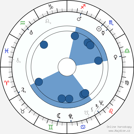 Jan Fuksa wikipedie, horoscope, astrology, instagram