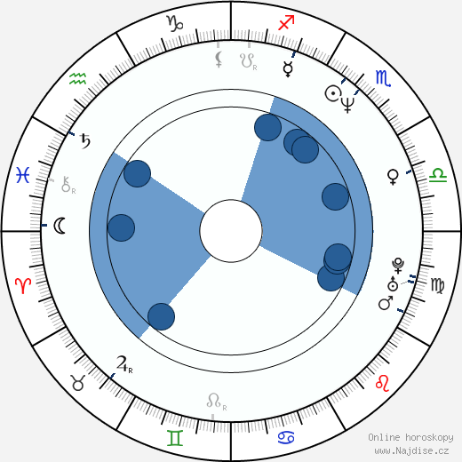 Jan Krafka wikipedie, horoscope, astrology, instagram