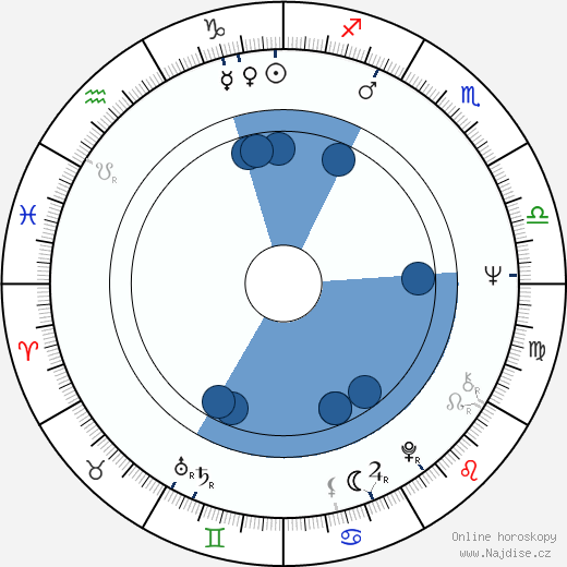 Jan Smolík wikipedie, horoscope, astrology, instagram