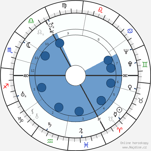 Jan Tinbergen wikipedie, horoscope, astrology, instagram