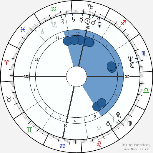Jana Marie Angelakis wikipedie, horoscope, astrology, instagram