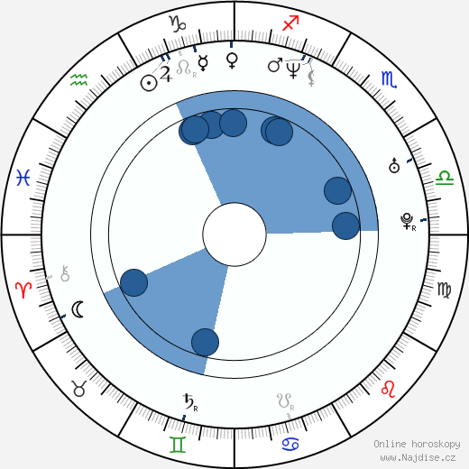 Jana Trojanova wikipedie, horoscope, astrology, instagram
