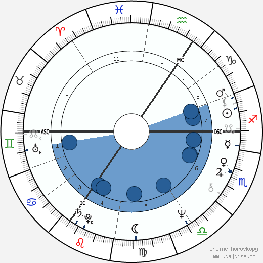 Jane Birkin wikipedie, horoscope, astrology, instagram