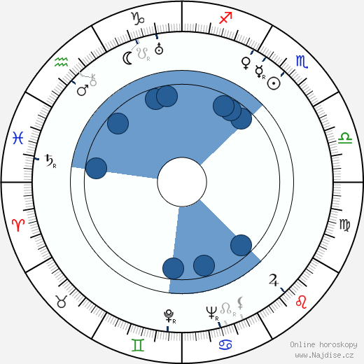 Jane Froman wikipedie, horoscope, astrology, instagram