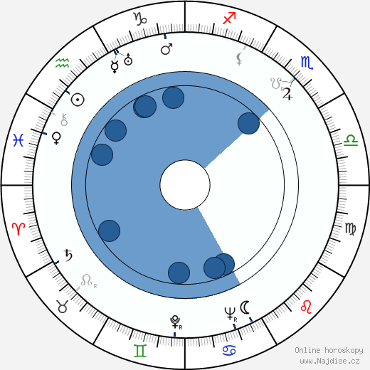 Janet Lansburgh wikipedie, horoscope, astrology, instagram