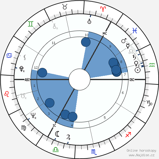 Janet Michie wikipedie, horoscope, astrology, instagram