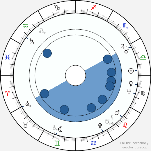 Janet Munro wikipedie, horoscope, astrology, instagram