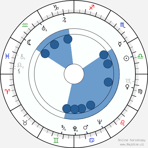 Janis Carter wikipedie, horoscope, astrology, instagram