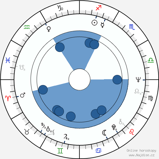 Janusz Bukowski wikipedie, horoscope, astrology, instagram
