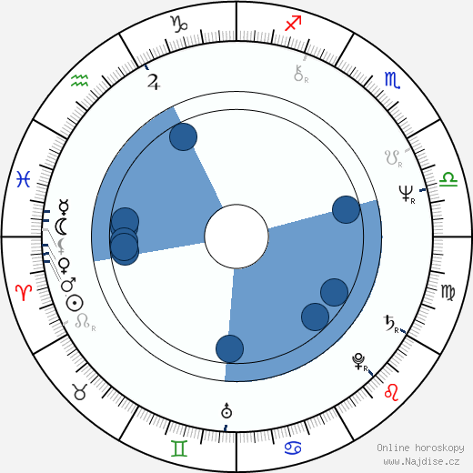 Jason Robards III wikipedie, horoscope, astrology, instagram