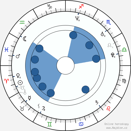 Javier Guzman wikipedie, horoscope, astrology, instagram