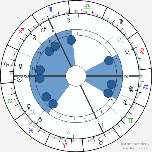 Jean-Francois Revel wikipedie, horoscope, astrology, instagram