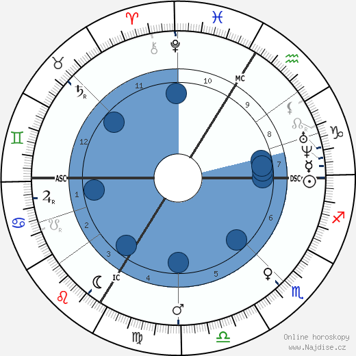 Jean Henri Fabre wikipedie, horoscope, astrology, instagram