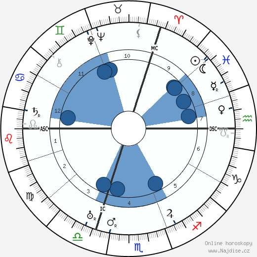 Jean-Jacques Dufy wikipedie, horoscope, astrology, instagram