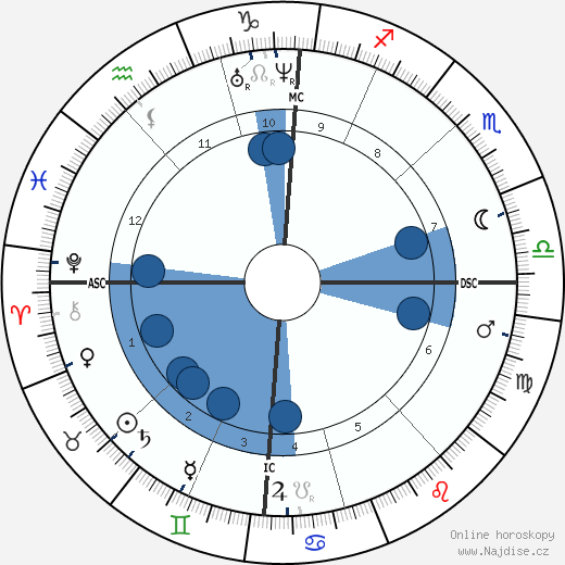 Jean-Léon Gérôme wikipedie, horoscope, astrology, instagram