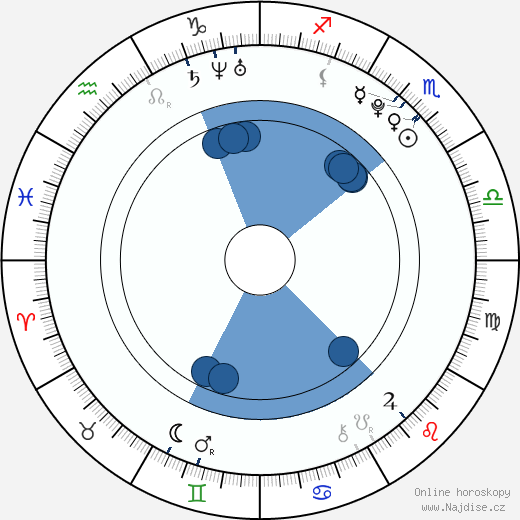 Jean-Luc Bilodeau wikipedie, horoscope, astrology, instagram