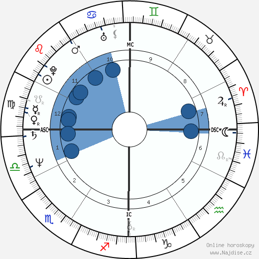 Jean-Luc Mélenchon wikipedie, horoscope, astrology, instagram