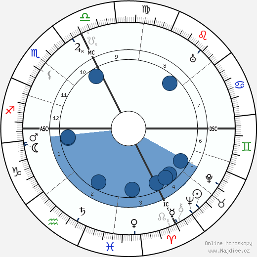 Jean Nougues wikipedie, horoscope, astrology, instagram