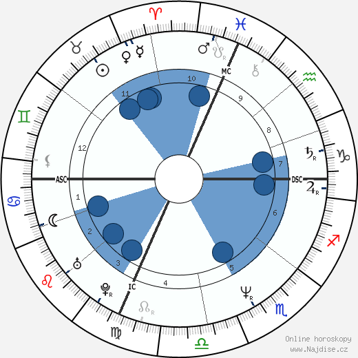 Jeffrey Coy wikipedie, horoscope, astrology, instagram