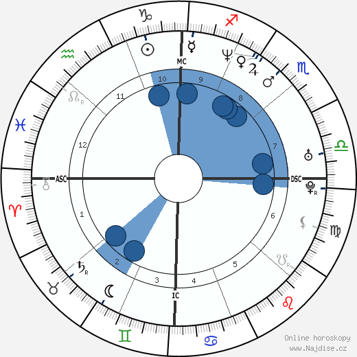 Jeremy Renner wikipedie, horoscope, astrology, instagram