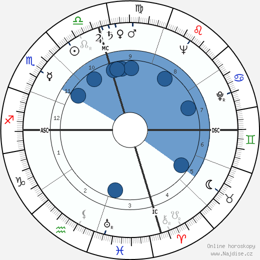 Jesse Helms wikipedie, horoscope, astrology, instagram