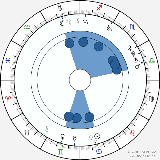 Jessica Landon wikipedie, horoscope, astrology, instagram