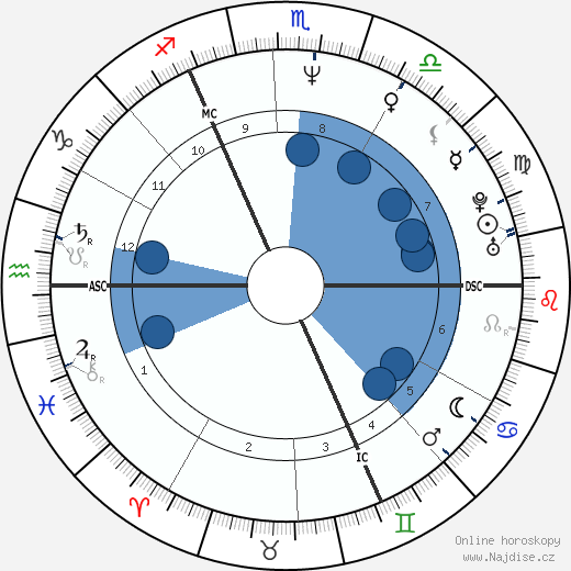 Jessica Martin wikipedie, horoscope, astrology, instagram