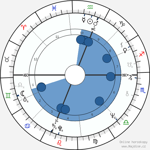 Jessica Savitch wikipedie, horoscope, astrology, instagram