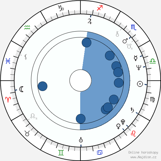 Jim Ard wikipedie, horoscope, astrology, instagram