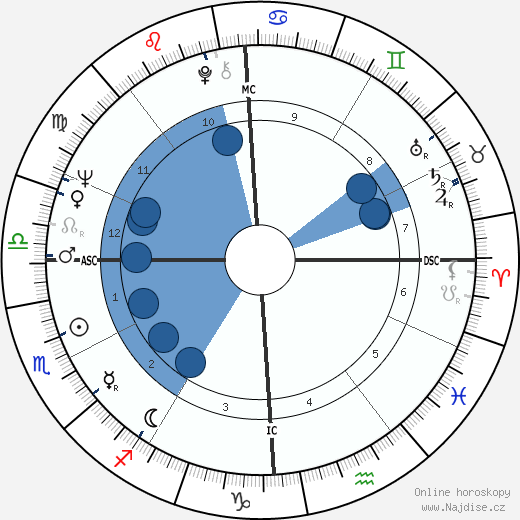 Jim Bakken wikipedie, horoscope, astrology, instagram