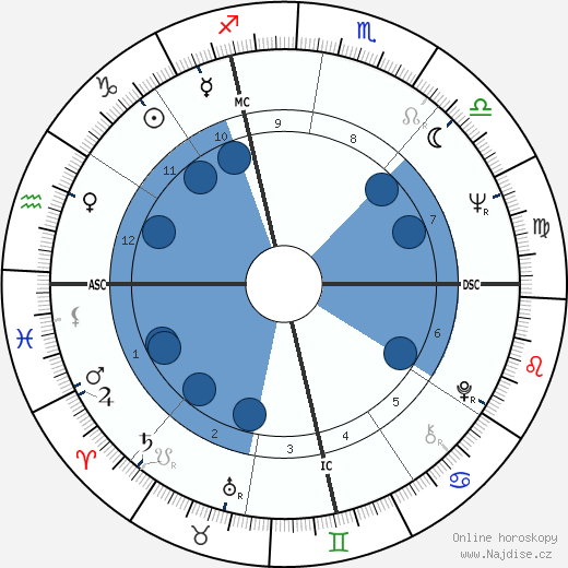 Jim Bakker wikipedie, horoscope, astrology, instagram