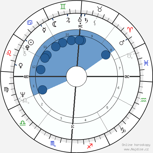 Jim Bates wikipedie, horoscope, astrology, instagram