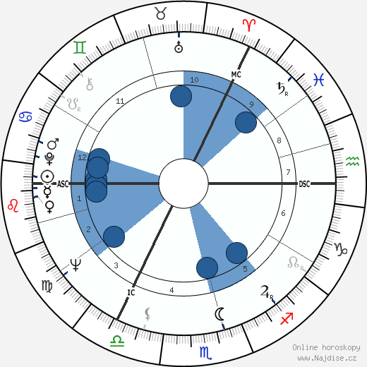 Jim Galloway wikipedie, horoscope, astrology, instagram