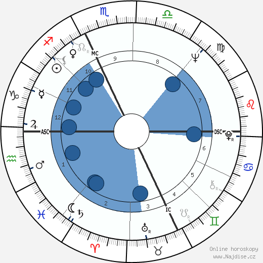 Jim Harrison wikipedie, horoscope, astrology, instagram