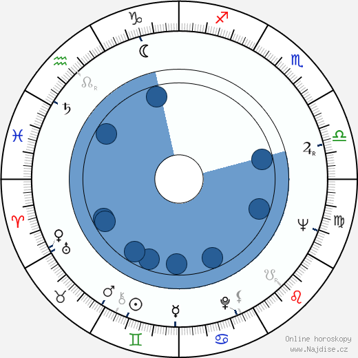 Jim Hutton wikipedie, horoscope, astrology, instagram