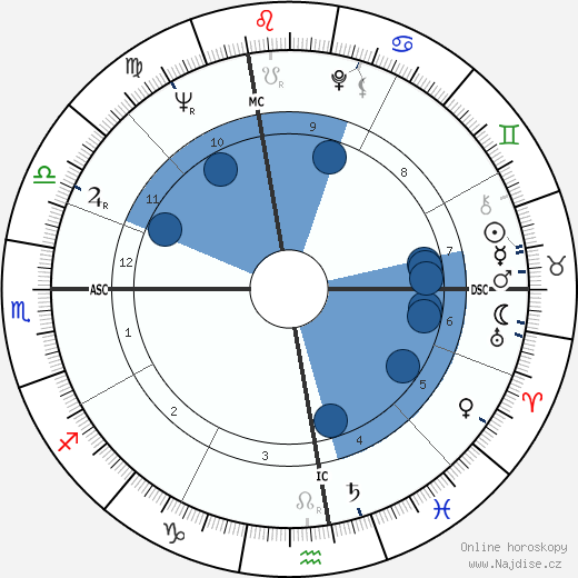Jim Jeffords wikipedie, horoscope, astrology, instagram